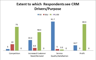A Purpose-Driven Customer Relationship Management (CRM), Strategies and Expected Benefits to Ghanaian Banks