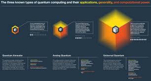 A Review on Quantum Circuits: Qubits, Qudits, Reversible Logic Circuits and its Applications