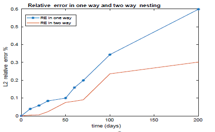 A Multiply Nested Model for Non-Linear Shallow Water Model