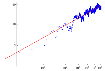 Proof and Disproof of Birch and Swinnerton-Dyer Conjecture