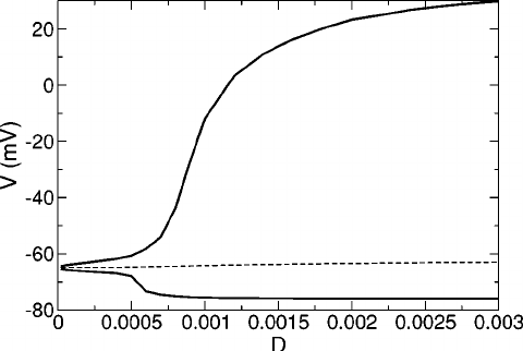 Sufficient condition of the Hopf bifurcation