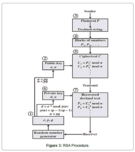 computer-engineering-information-technology-rsa-procedure